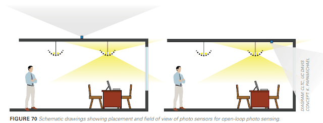 Daylighting -the great addition of Artificial Lighting