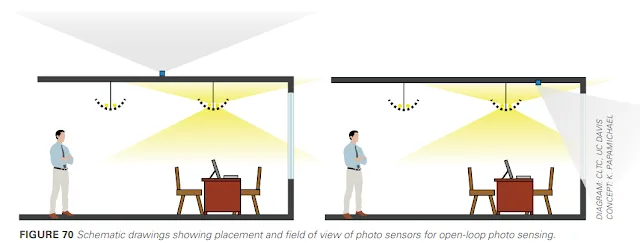 Daylighting -the great addition of Artificial Lighting